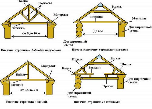 Висячие стропила: узлы, применение