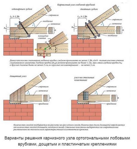 Висячие стропила: узлы, применение