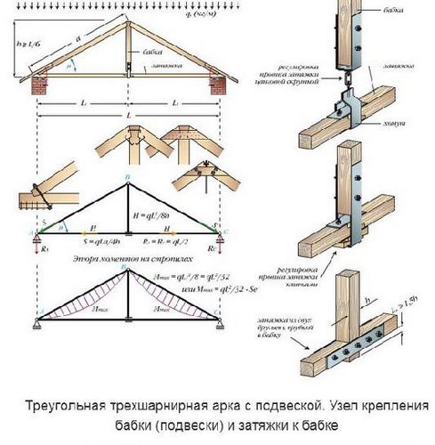 Висячие стропила: узлы, применение