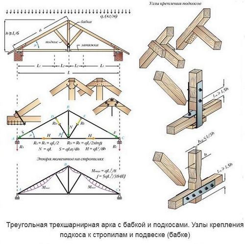 Висячие стропила: узлы, применение