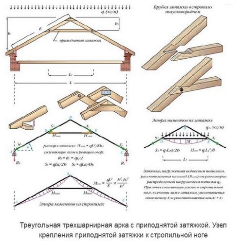 Висячие стропила: узлы, применение