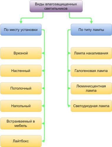 Влагозащищенные светильники для ванной комнаты + фото (светильник, ванна) Влагозащищенные светильники для ванной комнаты + фото