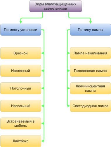 Влагозащищенные светильники для ванной комнаты + фото