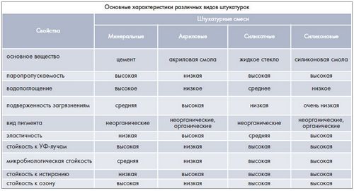 Выбираем штукатурку для стен: технология и правила