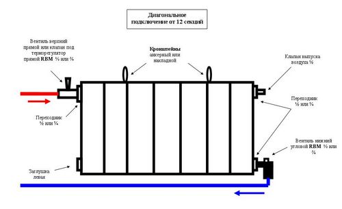 Выбор радиатора отопления и его разновидности