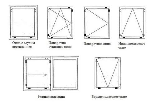 обозначение поворотно откидного окна