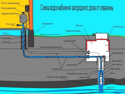 Водоснабжение на даче: насосные станции и другие системы, схема, инструкция, видео и фото